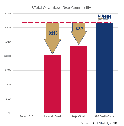 $Total Advantage Over Commodity chart